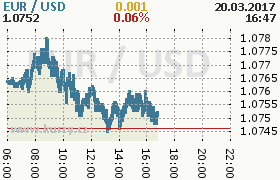 Online graf kurzu usd/eur