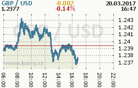 Online graf kurzu usd/gbp