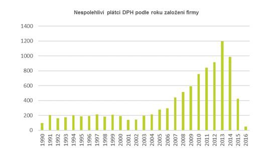 Nejvt poet nespolehlivch pltc DPH je mezi firmami, kter jsou star tyi roky