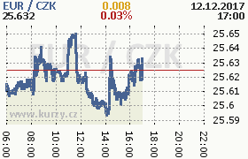 Online graf kurzu eur