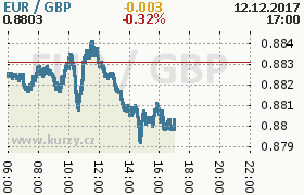 Online graf kurzu gbp/eur