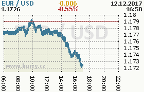 Online graf kurzu usd/eur