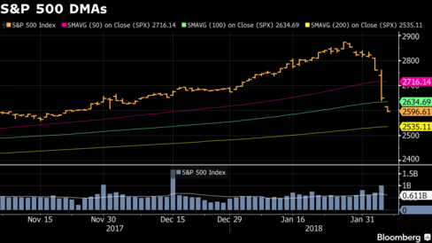 S&P 500 DMAs