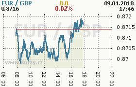 Online graf kurzu gbp/eur