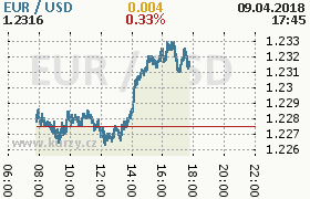 Online graf kurzu usd/eur