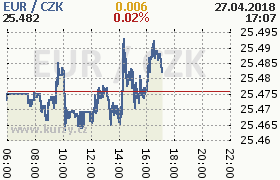 Online graf kurzu eur