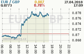 Online graf kurzu gbp/eur