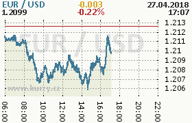 Online graf kurzu usd/eur