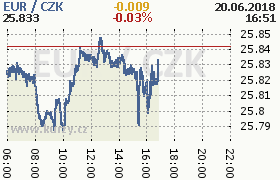 Online graf kurzu eur