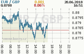 Online graf kurzu gbp/eur