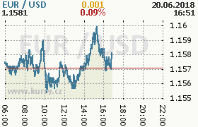 Online graf kurzu usd/eur