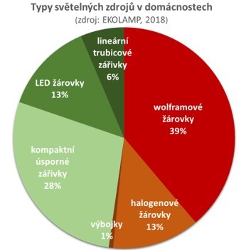 Celkem letos v ČR svítí 54 milionů svítidel