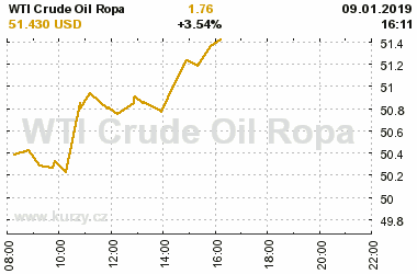 Online graf vvoje ceny komodity WTI Crude Oil Ropa