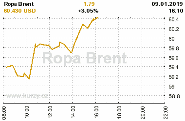 Online graf vvoje ceny komodity Ropa Brent