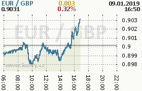 Online graf kurzu gbp/eur