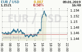 Online graf kurzu usd/eur