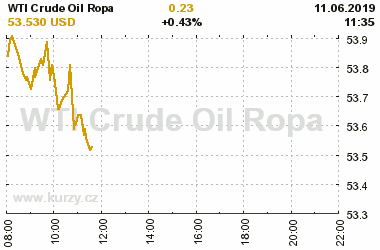 Online graf vA½voje ceny komodity WTI Crude Oil Ropa