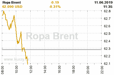 Online graf vA½voje ceny komodity Ropa Brent