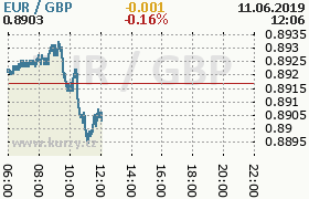 Online graf kurzu gbp/eur