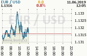 Online graf kurzu usd/eur