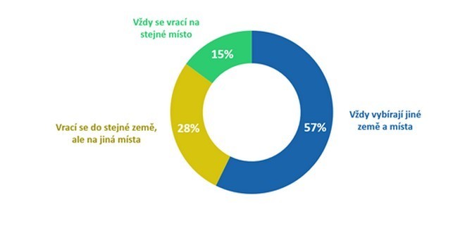 Každý rok do oblíbeného kempu na Jadranu?