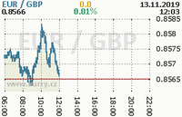 Online graf kurzu gbp/eur