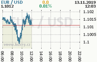 Online graf kurzu usd/eur