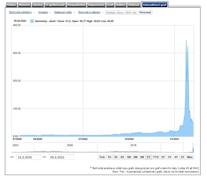 GameStop akcie vkonnost