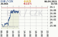 Online graf kurzu eur