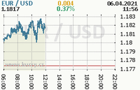 Online graf kurzu usd/eur