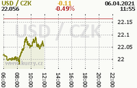 Online graf kurzu usd