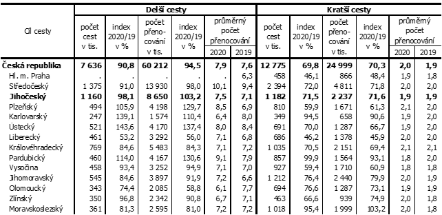 Tab. 1 Del a krat cesty rezident v tuzemsku podle clov destinace v roce 2020