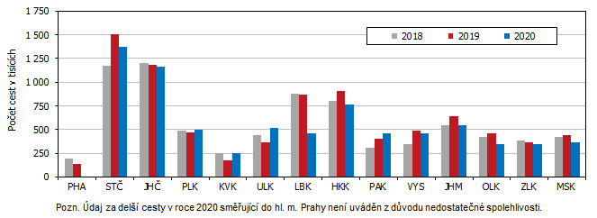 Graf 1 Del cesty rezident v tuzemsku podle clov destinace