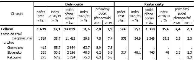 Tab. 2. Del a krat cesty rezident do zahrani v roce 2020