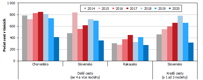 Graf 3 Del a krat cesty rezident do zahrani podle clov destinace