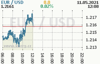 Online graf kurzu usd/eur