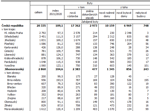 Tab. 1 Zahájené byty v 1. až 2. čtvrtletí 2021 (předběžné údaje)