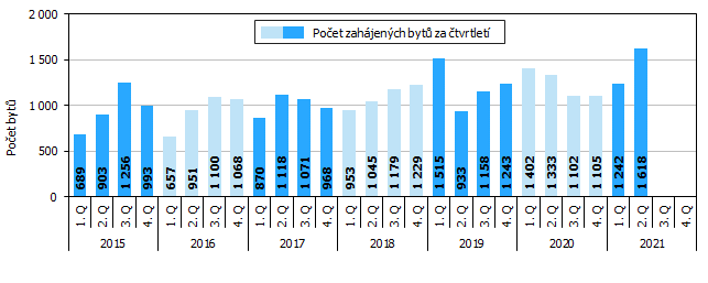 Graf 1 Zahájené byty v Jihomoravském kraji podle čtvrtletí