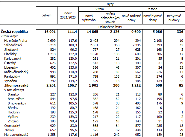 Tab. 2 Dokončené byty v 1. až 2. čtvrtletí 2021 (předběžné údaje)