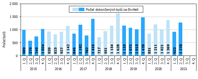 Graf 2 Dokončené byty v Jihomoravském kraji podle čtvrtletí