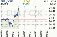 Online graf kurzu eur