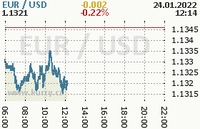 Online graf kurzu usd/eur