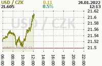 Online graf kurzu usd