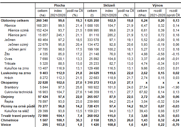 Definitivn daje o sklizni zemdlskch plodin ve Stedoeskm kraji v roce 2021