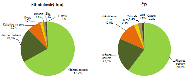 Sklize obilovin podle druh v roce 2021