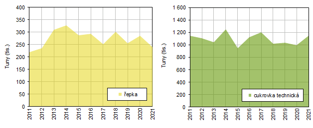 Sklize epky a cukrovky technick ve Stedoeskm kraji v letech 20112021