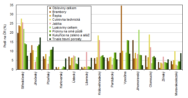 Podl sklizn vybranch plodin a skupin plodin na celkov sklizni R v krajch v roce 2021