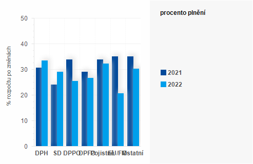 Graf - Graf - Pjmy sttnho rozpotu k 30. dubnu 2022 - Plnn