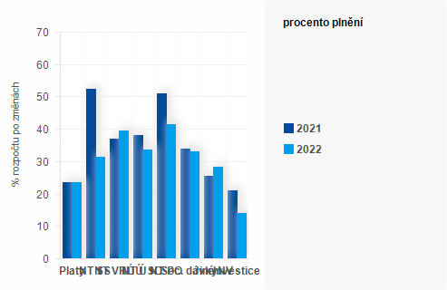 Graf - Graf - Vdaje sttnho rozpotu k 30. dubnu 2022 - Plnn