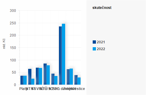 Graf - Graf - Vdaje sttnho rozpotu k 30. dubnu - Skutenost